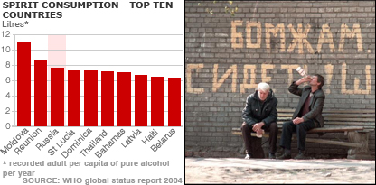 Consumption of alcohol - top 10 countries