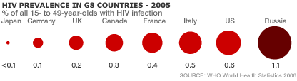 HIV in G8 countries