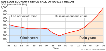 Russian economy after the fall of the USSR